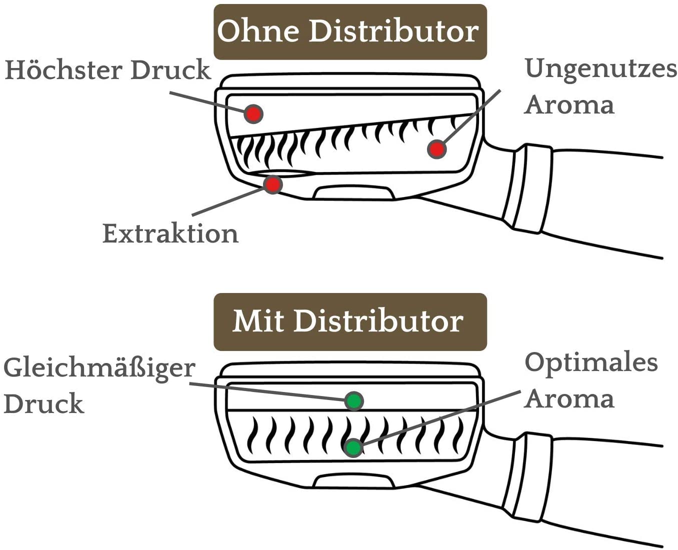 Distributor zur Extraktion des Kaffeepucks - Espresso Kaffeeverteiler für Siebträger inkl. Ablage